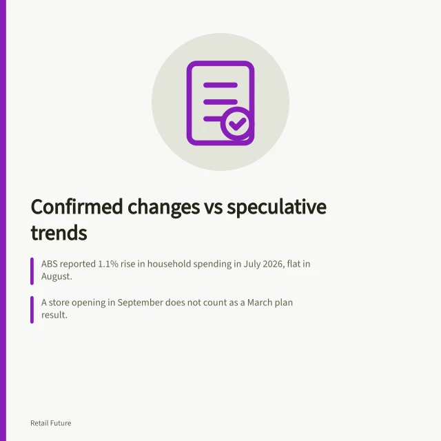 Confirmed changes vs speculative trends: ABS reported 1.1% rise in household spending in July 2026, flat in August.; A store opening in September does not count as a March plan result.; Label claims: observed, completed, stated or interpreted — never assume trend. Separating confirmed changes from speculative trends