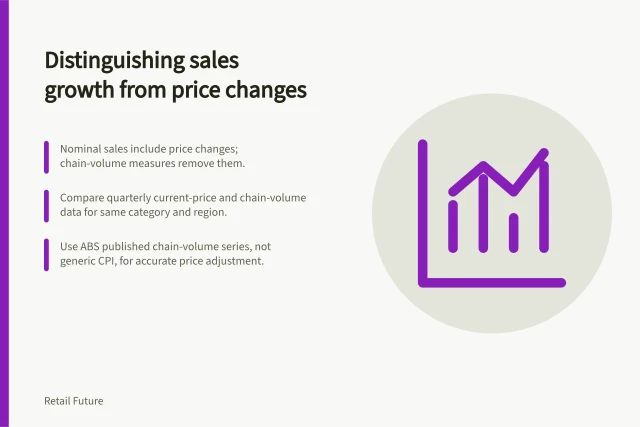 Distinguishing sales growth from price changes: Nominal sales include price changes; chain-volume measures remove them.; Compare quarterly current-price and chain-volume data for same category and region.; Use ABS published chain-volume series, not generic CPI, for accurate price adjustment. Separating nominal sales growth from changing prices