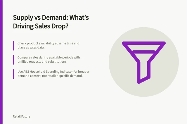 Supply vs Demand: What’s Driving Sales Drop?: Check product availability at same time and place as sales data.; Compare sales during available periods with unfilled requests and substitutions.; Use ABS Household Spending Indicator for broader demand context, not retailer-specific demand. Separating supply constraints from weak consumer demand