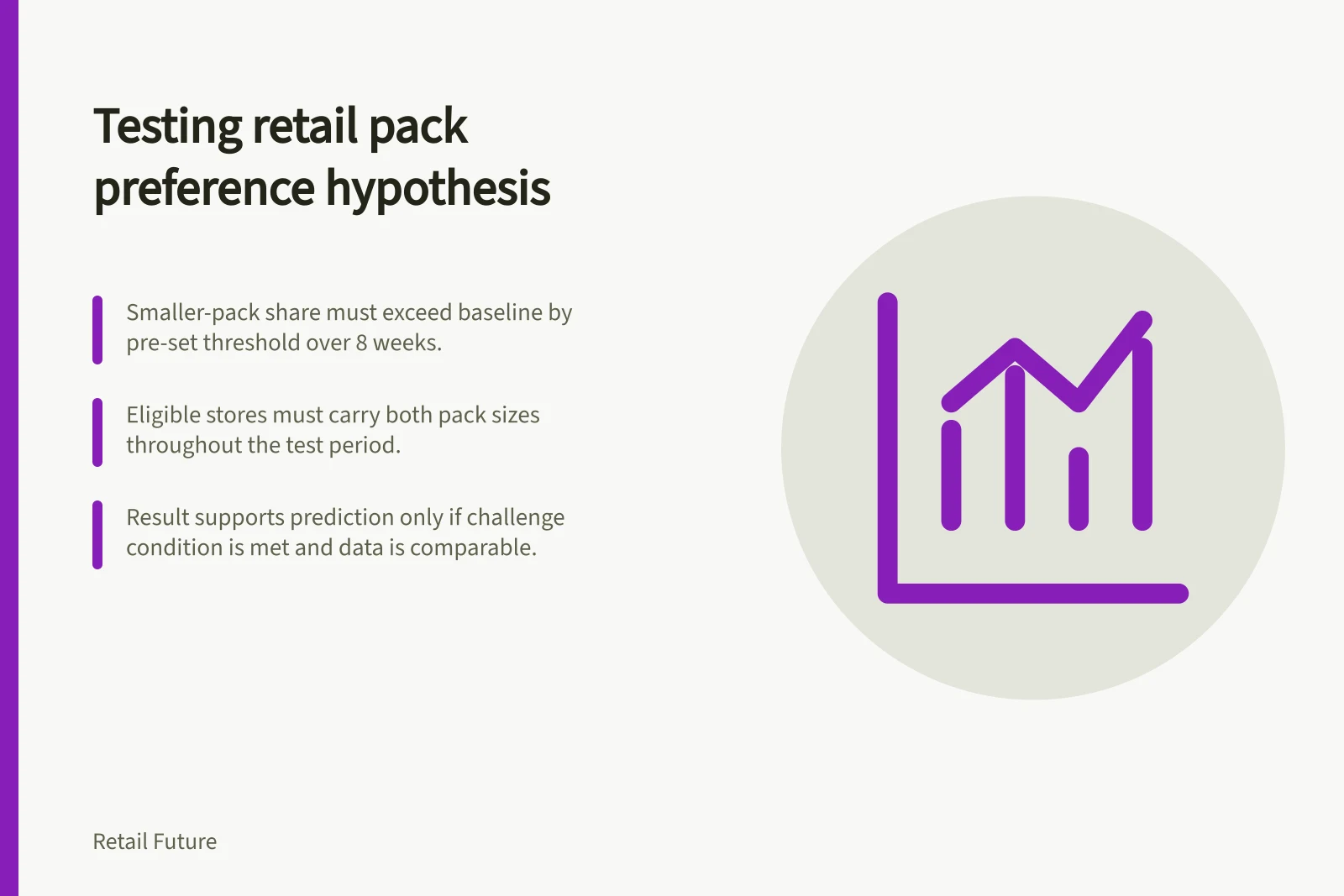 Testing retail pack preference hypothesis: Smaller-pack share must exceed baseline by pre-set threshold over 8 weeks.; Eligible stores must carry both pack sizes throughout the test period.; Result supports prediction only if challenge condition is met and data is comparable.