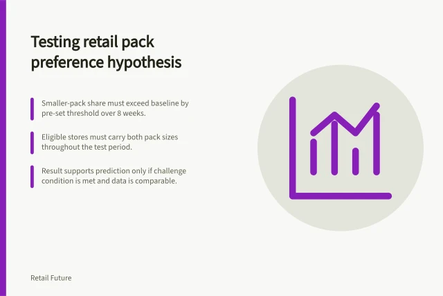 Testing retail pack preference hypothesis: Smaller-pack share must exceed baseline by pre-set threshold over 8 weeks.; Eligible stores must carry both pack sizes throughout the test period.; Result supports prediction only if challenge condition is met and data is comparable. Testing a retail hypothesis against later observations