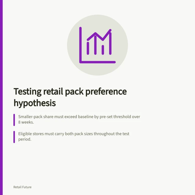 Testing retail pack preference hypothesis: Smaller-pack share must exceed baseline by pre-set threshold over 8 weeks.; Eligible stores must carry both pack sizes throughout the test period.; Result supports prediction only if challenge condition is met and data is comparable. Testing a retail hypothesis against later observations