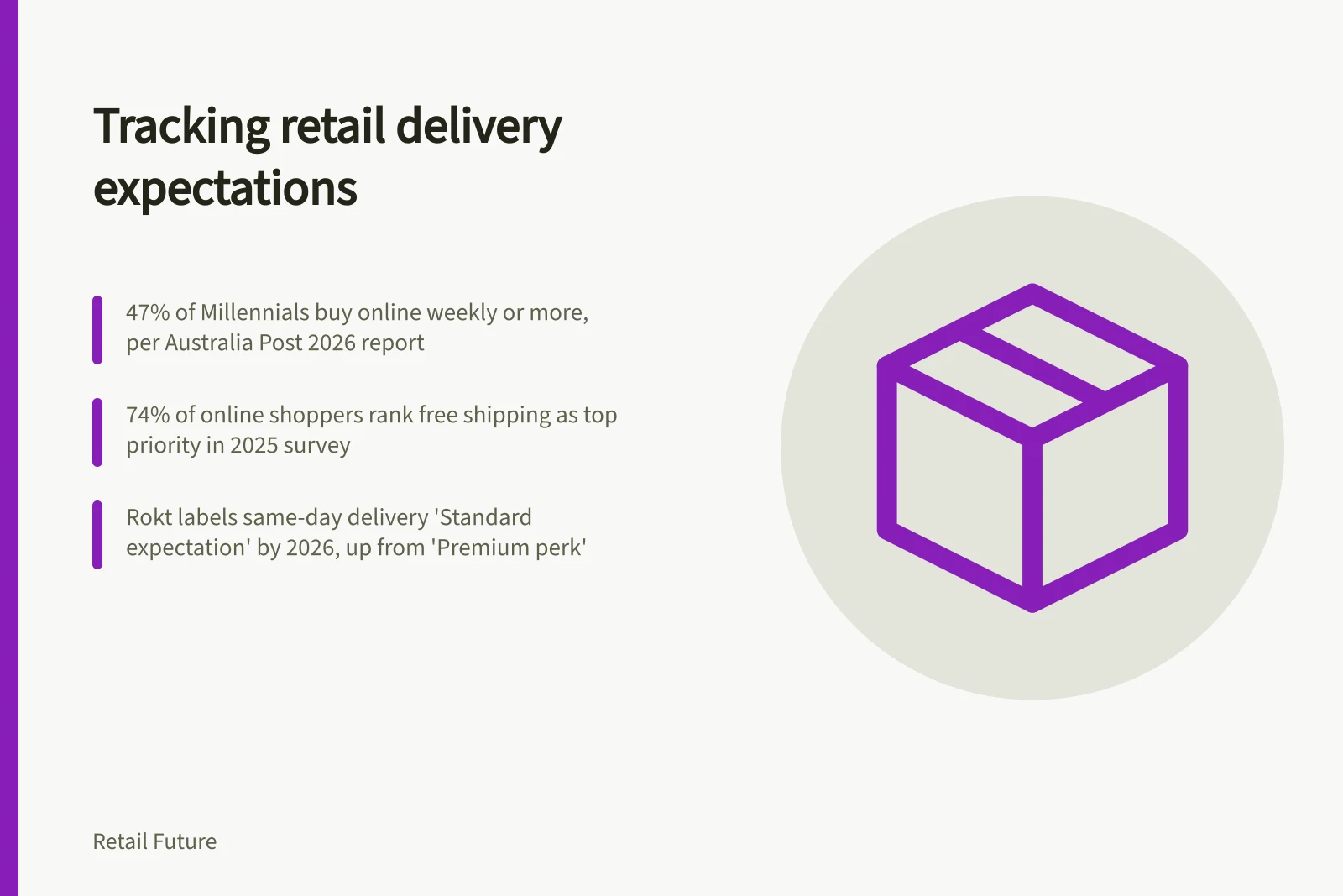 Tracking retail delivery expectations: 47% of Millennials buy online weekly or more, per Australia Post 2026 report; 74% of online shoppers rank free shipping as top priority in 2025 survey; Rokt labels same-day delivery 'Standard expectation' by 2026, up from 'Premium perk'