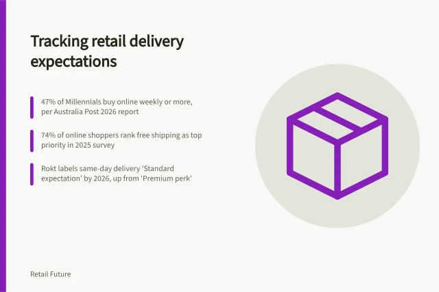 Tracking retail delivery expectations: 47% of Millennials buy online weekly or more, per Australia Post 2026 report; 74% of online shoppers rank free shipping as top priority in 2025 survey; Rokt labels same-day delivery 'Standard expectation' by 2026, up from 'Premium perk'. Tracking how published retail service expectations change over time