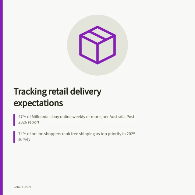 Tracking retail delivery expectations: 47% of Millennials buy online weekly or more, per Australia Post 2026 report; 74% of online shoppers rank free shipping as top priority in 2025 survey; Rokt labels same-day delivery 'Standard expectation' by 2026, up from 'Premium perk'. Tracking how published retail service expectations change over time