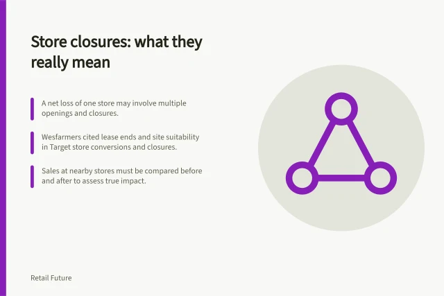 Store closures: what they really mean: A net loss of one store may involve multiple openings and closures.; Wesfarmers cited lease ends and site suitability in Target store conversions and closures.; Sales at nearby stores must be compared before and after to assess true impact. Understanding closures in the context of a wider network