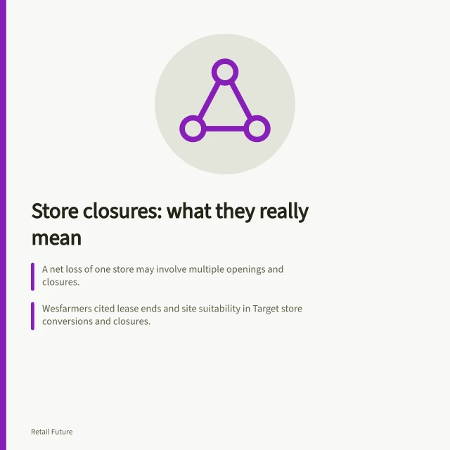 Store closures: what they really mean: A net loss of one store may involve multiple openings and closures.; Wesfarmers cited lease ends and site suitability in Target store conversions and closures.; Sales at nearby stores must be compared before and after to assess true impact. Understanding closures in the context of a wider network