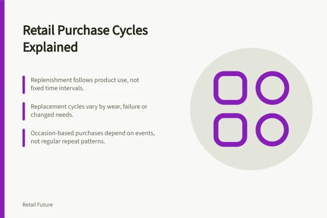 Retail Purchase Cycles Explained: Replenishment follows product use, not fixed time intervals.; Replacement cycles vary by wear, failure or changed needs.; Occasion-based purchases depend on events, not regular repeat patterns. Understanding different purchase cycles across retail categories