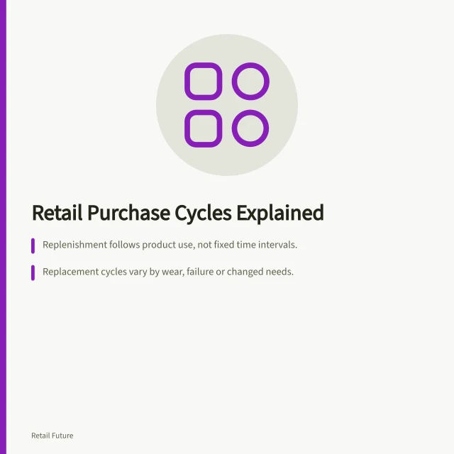 Retail Purchase Cycles Explained: Replenishment follows product use, not fixed time intervals.; Replacement cycles vary by wear, failure or changed needs.; Occasion-based purchases depend on events, not regular repeat patterns. Understanding different purchase cycles across retail categories
